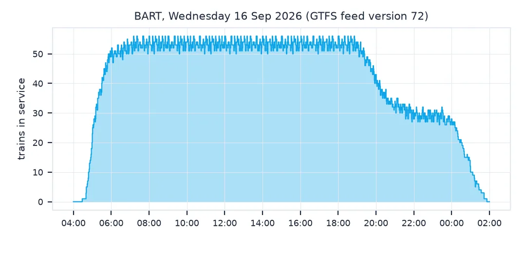 Step chart of BART trains in service by minute on Wednesday 16 September 2026: rising from 04:45 to about 50 by 06:00, flat between 50 and 56 until about 19:00, about 30 through the late evening, and falling to zero just before 02:00.