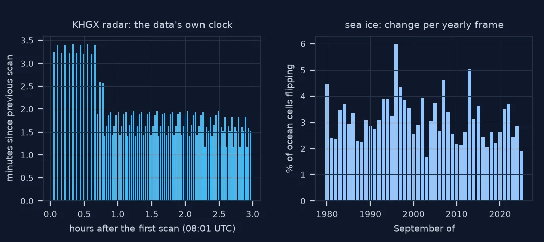 Two bar charts. Left: minutes between KHGX radar scans on 8 July 2024, about 3.2 to 3.4 minutes for the first 40 minutes and 1.4 to 1.9 minutes after that. Right: the share of Arctic ocean cells that change between ice and open water from one September to the next, mostly 2 to 4 percent, with peaks of 6 percent in 1996 and 5 percent in 2013.