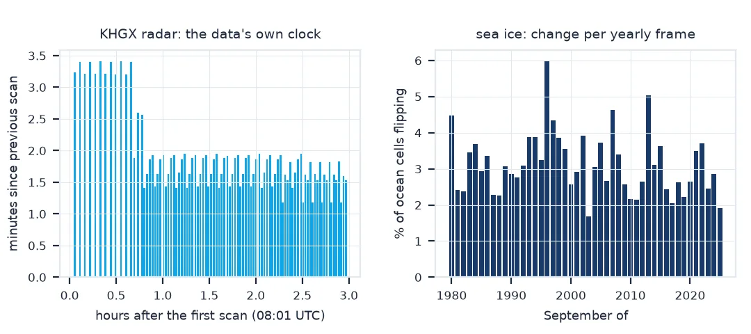Two bar charts. Left: minutes between KHGX radar scans on 8 July 2024, about 3.2 to 3.4 minutes for the first 40 minutes and 1.4 to 1.9 minutes after that. Right: the share of Arctic ocean cells that change between ice and open water from one September to the next, mostly 2 to 4 percent, with peaks of 6 percent in 1996 and 5 percent in 2013.