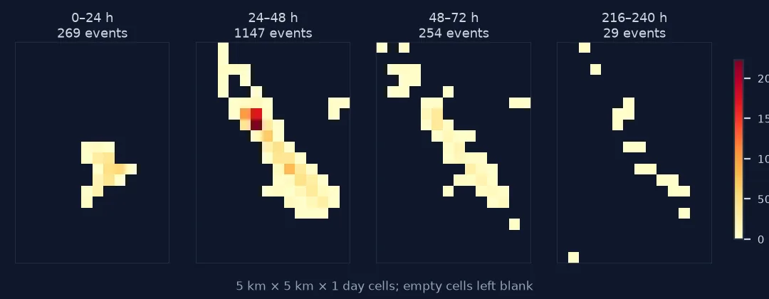 Four maps of 5 km cells coloured by earthquake count for the day after the M6.4 (269 events, a small cross-shaped cluster), the next day (1,147 events along a long north-west band), the third day (254) and the tenth day (29 scattered cells).