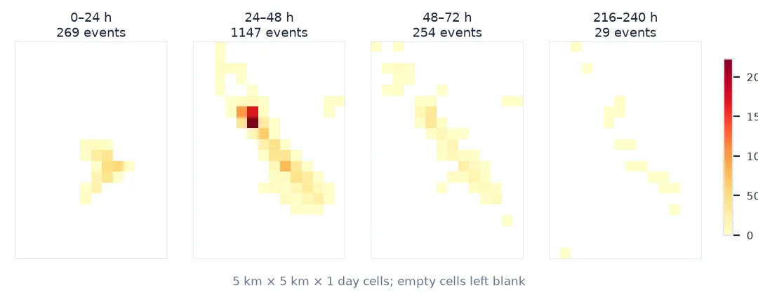 Four maps of 5 km cells coloured by earthquake count for the day after the M6.4 (269 events, a small cross-shaped cluster), the next day (1,147 events along a long north-west band), the third day (254) and the tenth day (29 scattered cells).