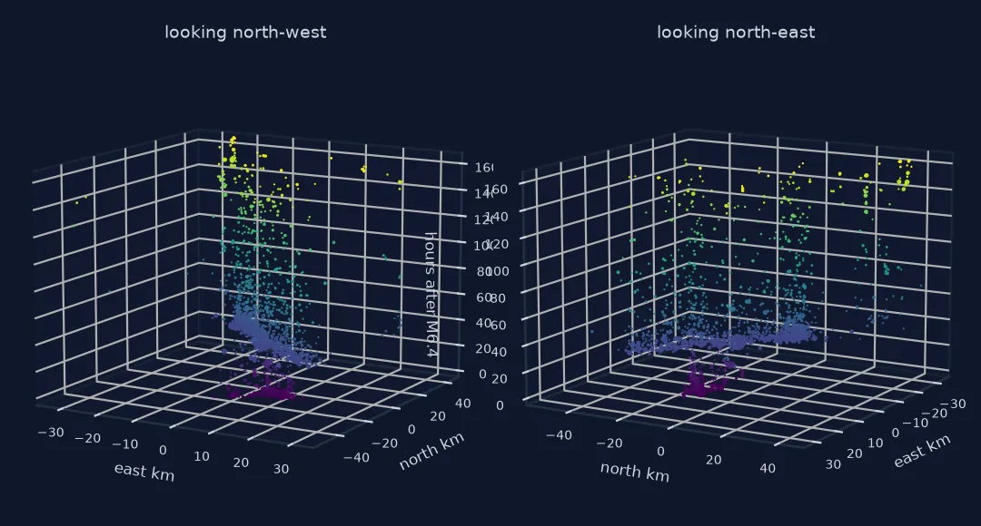 Two 3D views of the Ridgecrest earthquakes in the first week, with east and north in kilometres and hours after the M6.4 as the vertical axis: a small dark cluster at the bottom, a long sheet of events starting about 34 hours up, and sparser points above it.