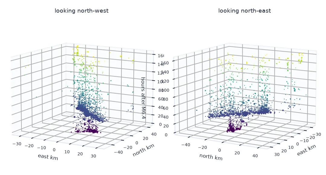 Two 3D views of the Ridgecrest earthquakes in the first week, with east and north in kilometres and hours after the M6.4 as the vertical axis: a small dark cluster at the bottom, a long sheet of events starting about 34 hours up, and sparser points above it.