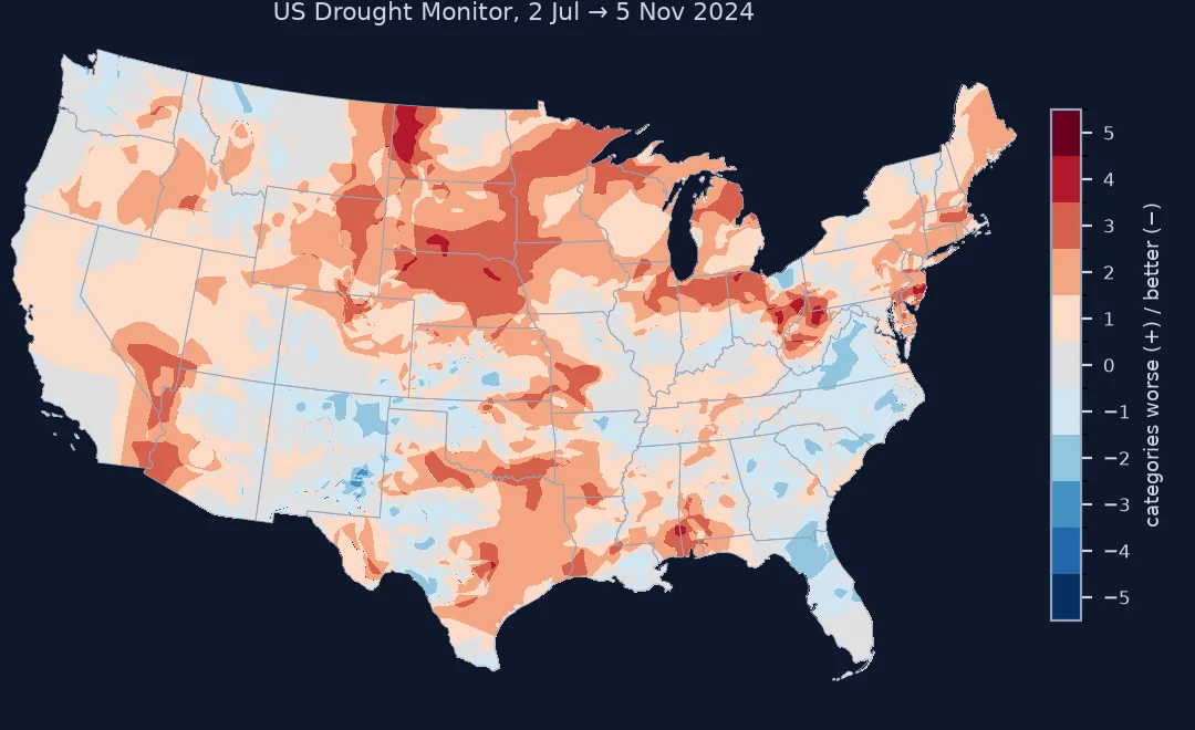 Map of the change in drought category between 2 July and 5 November 2024: most of the northern Plains, Upper Midwest, Ohio Valley and Northeast worsened by two to four categories, while parts of the Southeast and New Mexico improved.