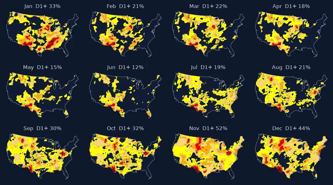 Twelve small maps of the contiguous United States, one per month of 2024, coloured by US Drought Monitor category; drought shrinks to a minimum in June and spreads across most of the country by October and November.