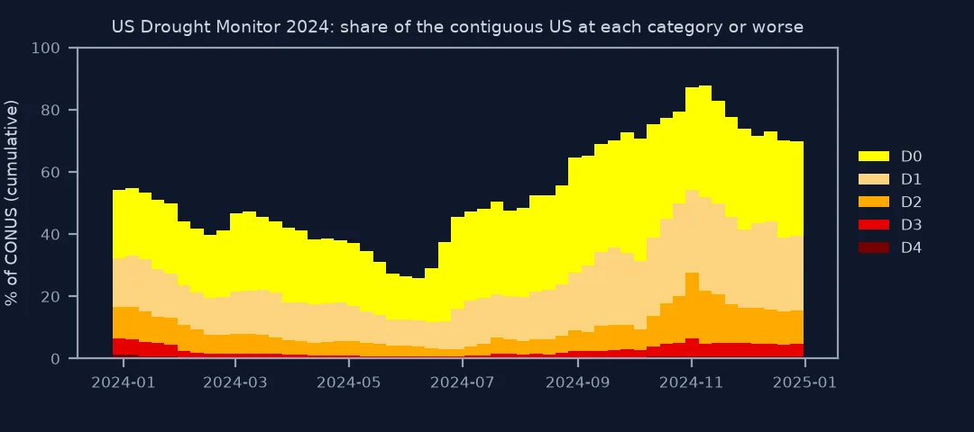 Stacked step chart of the share of the contiguous US at each drought category or worse through 2024: D0 or worse starts near 55 percent, falls to about 26 percent in June and climbs to almost 88 percent in November; D1 or worse falls from 33 to 12 percent and rises to 54 percent at the end of October.