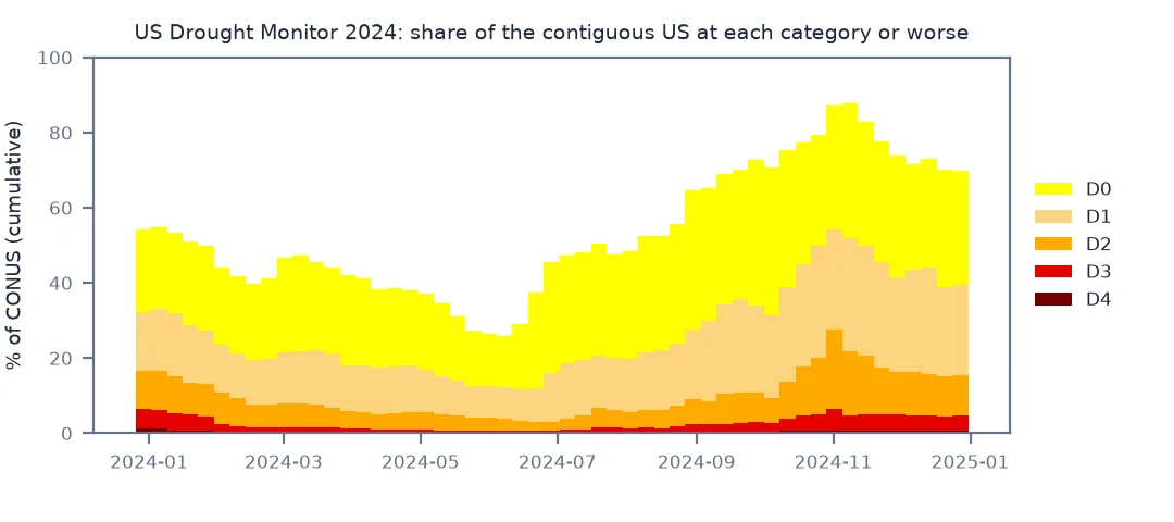 Stacked step chart of the share of the contiguous US at each drought category or worse through 2024: D0 or worse starts near 55 percent, falls to about 26 percent in June and climbs to almost 88 percent in November; D1 or worse falls from 33 to 12 percent and rises to 54 percent at the end of October.