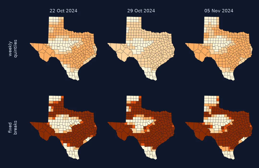 Six maps of Texas counties for 22 October, 29 October and 5 November 2024: in the top row, classified by each week's quintiles, the state changes from mid-orange to pale and back; in the bottom row, with fixed breaks, the same weeks look almost identical, with deep brown drought across the east and west and pale counties in the centre and south.