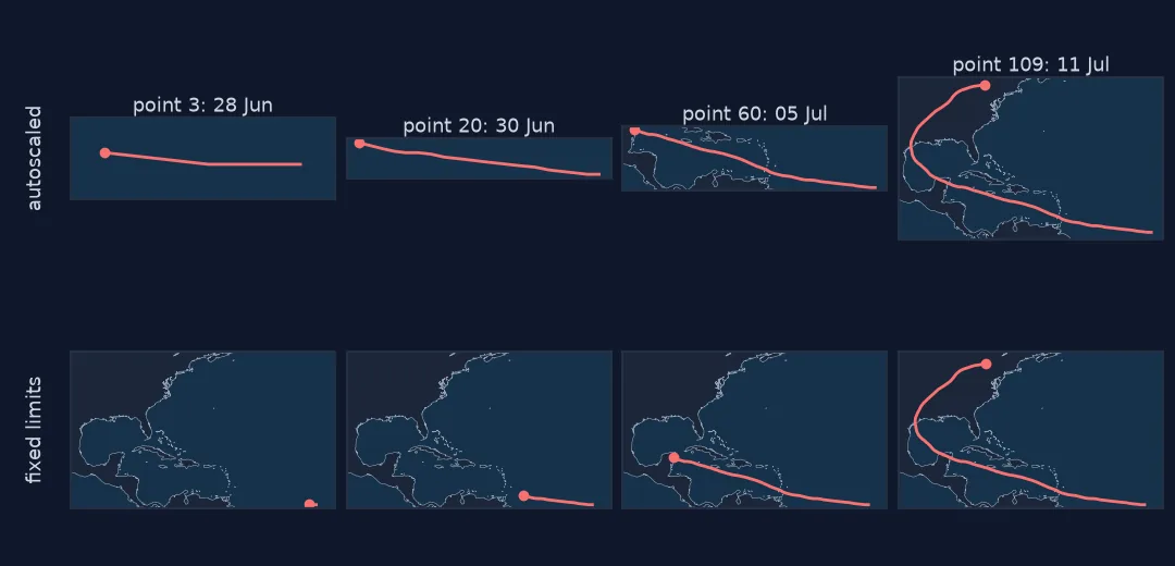 Two rows of four map frames of Hurricane Beryl's track on 28 June, 30 June, 5 July and 11 July 2024: in the top row the map is fitted to the track drawn so far, so it changes shape and scale every frame; in the bottom row the extent is fixed and only the track grows.