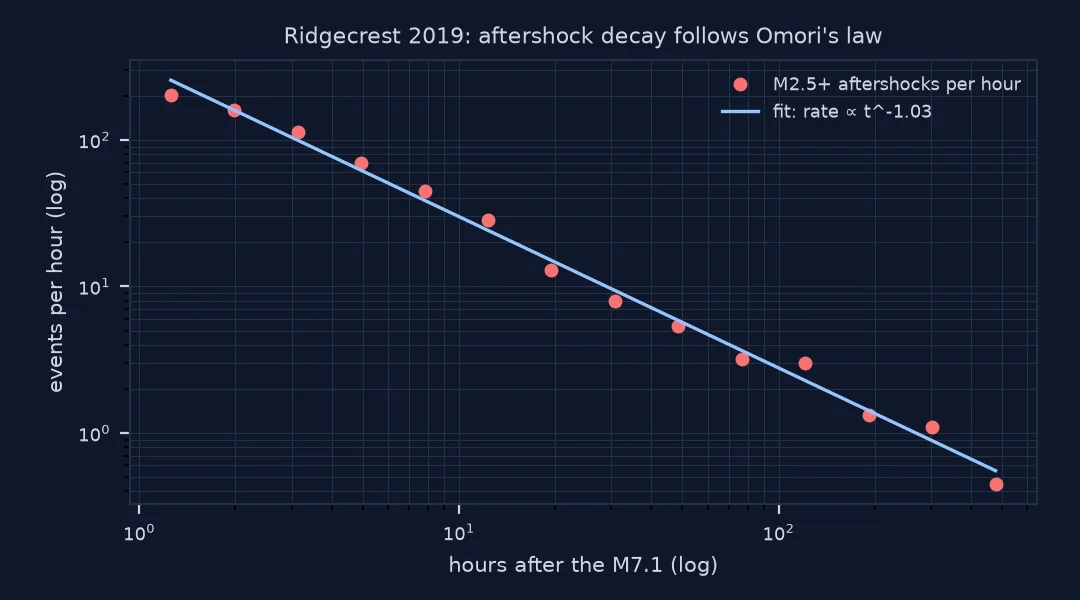 Log-log chart of aftershocks per hour against hours after the M7.1: points fall from about 200 per hour at one hour to under 0.5 per hour after 20 days, along a fitted line of slope minus 1.03; the first point sits below the line.