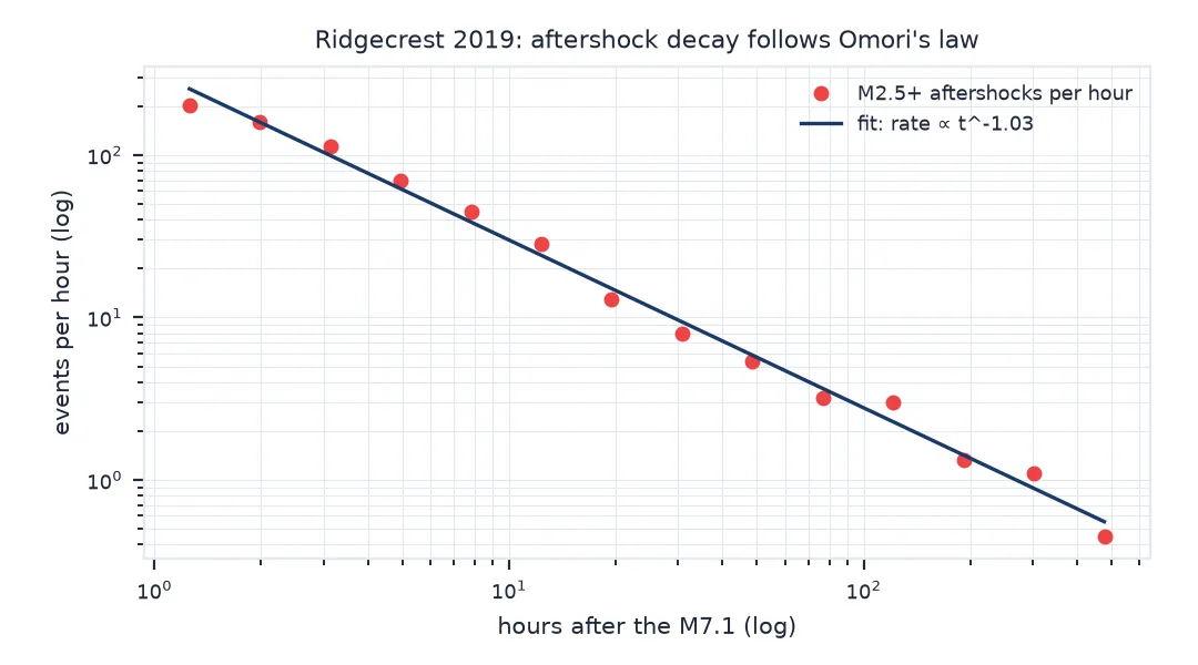 Log-log chart of aftershocks per hour against hours after the M7.1: points fall from about 200 per hour at one hour to under 0.5 per hour after 20 days, along a fitted line of slope minus 1.03; the first point sits below the line.
