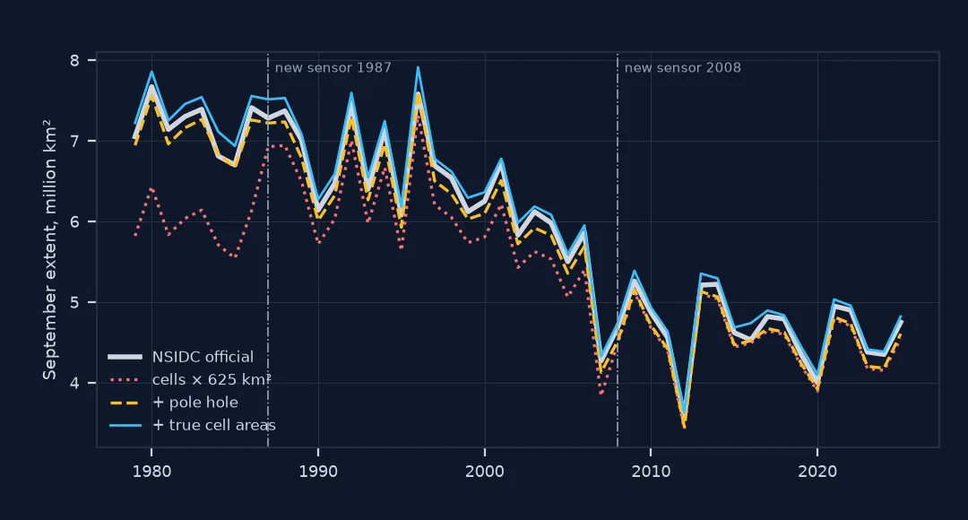 Line chart of September Arctic sea ice extent from 1979 to 2025: the naive cell count runs far below NSIDC's official line before 1987, adding the pole hole brings it close but slightly low, and adding true cell areas brings it slightly above.