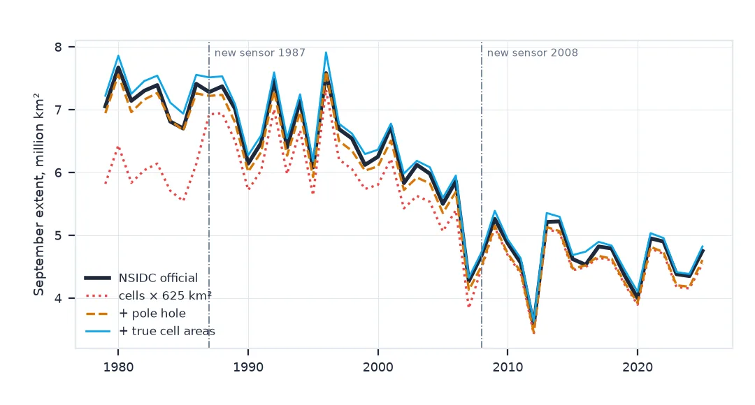 Line chart of September Arctic sea ice extent from 1979 to 2025: the naive cell count runs far below NSIDC's official line before 1987, adding the pole hole brings it close but slightly low, and adding true cell areas brings it slightly above.