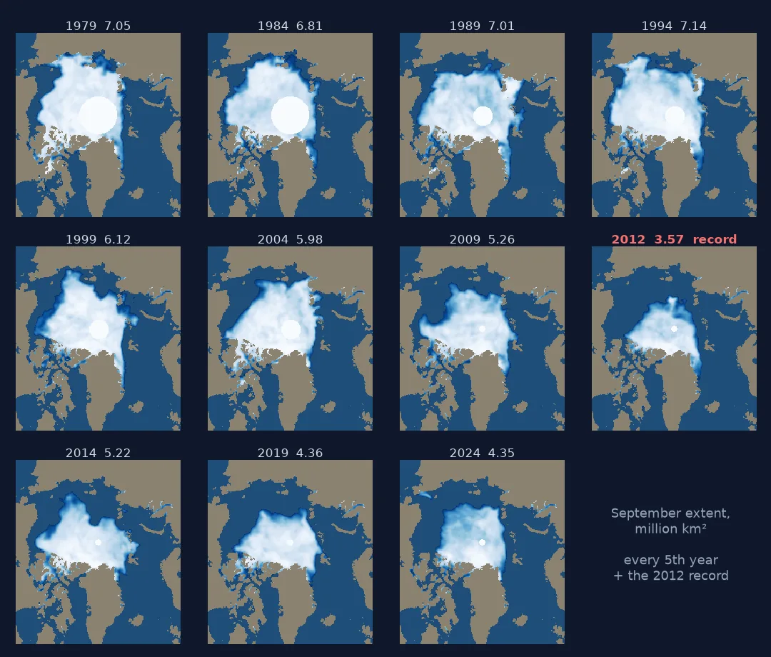 Eleven small polar maps of Arctic sea ice in September for 1979, 1984, 1989, 1994, 1999, 2004, 2009, 2012, 2014, 2019 and 2024, each titled with its extent; the white ice shrinks from about 7 million km² in the early panels to 4.35 in 2024, with the 2012 panel marked as the record at 3.57.