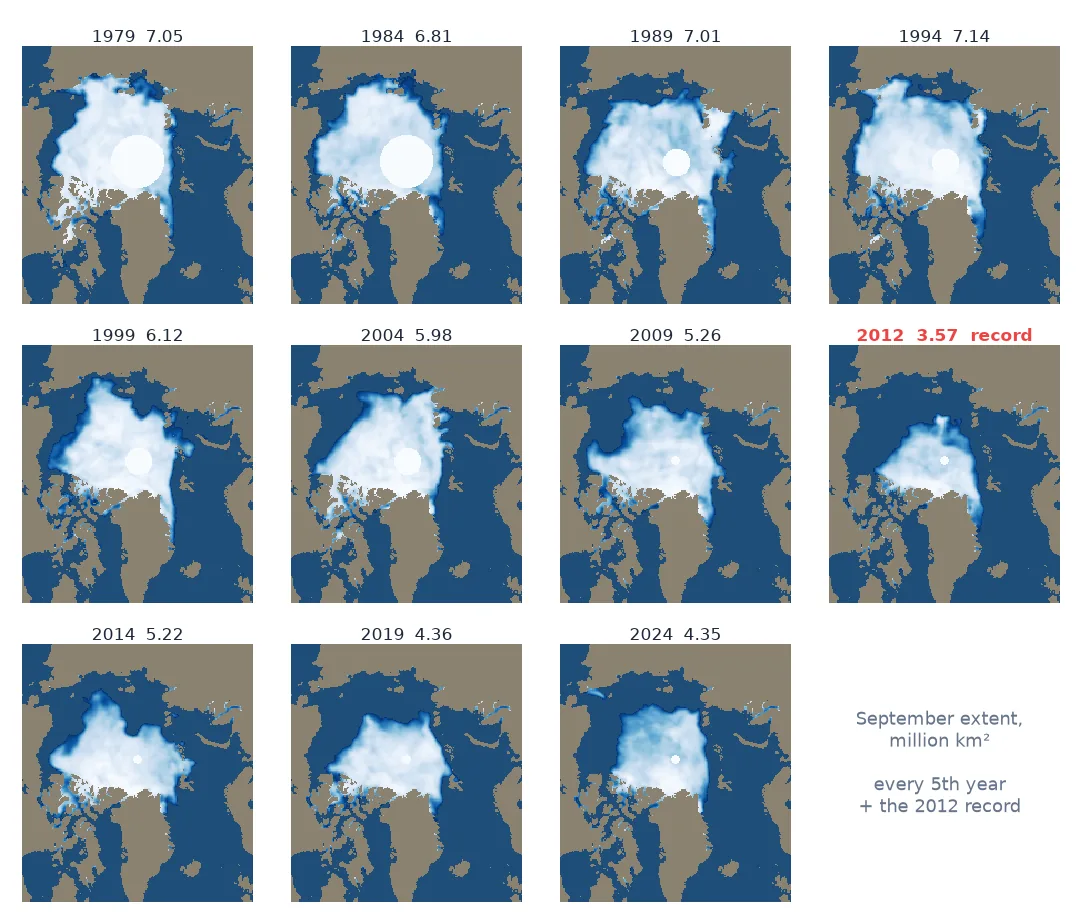 Eleven small polar maps of Arctic sea ice in September for 1979, 1984, 1989, 1994, 1999, 2004, 2009, 2012, 2014, 2019 and 2024, each titled with its extent; the white ice shrinks from about 7 million km² in the early panels to 4.35 in 2024, with the 2012 panel marked as the record at 3.57.