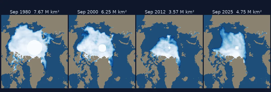 Four polar maps of Arctic sea ice in September 1980, 2000, 2012 and 2025: a large white ice cap covering most of the Arctic Ocean in 1980 shrinks to a much smaller one in 2012, with 2025 between the two; a white disc at the pole shrinks from frame to frame.