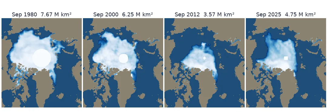 Four polar maps of Arctic sea ice in September 1980, 2000, 2012 and 2025: a large white ice cap covering most of the Arctic Ocean in 1980 shrinks to a much smaller one in 2012, with 2025 between the two; a white disc at the pole shrinks from frame to frame.