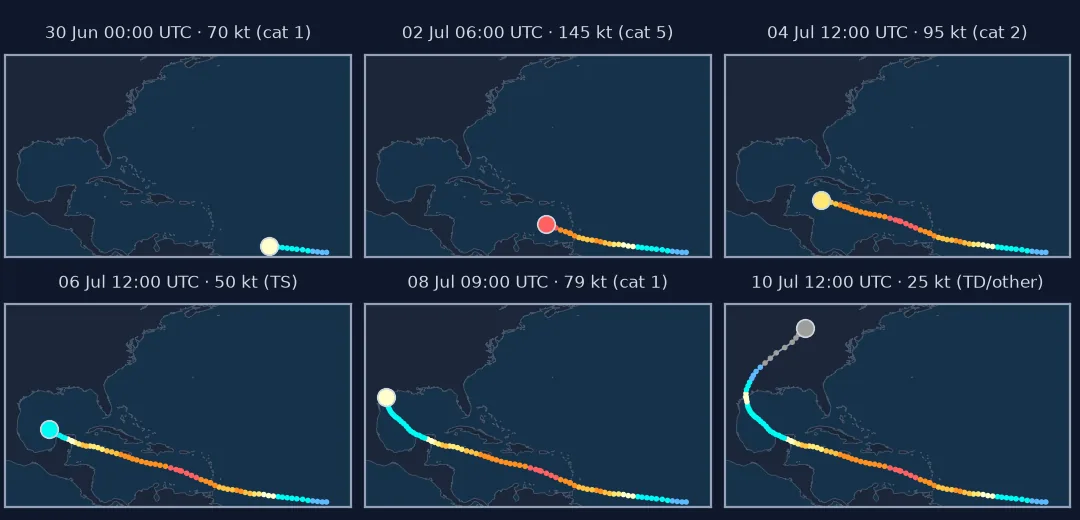 Six frames of an animated map of Hurricane Beryl's track across the Atlantic, Caribbean and Gulf of Mexico. On 30 June it is a category 1 storm east of the Windward Islands; on 2 July a category 5 south of Hispaniola; on 4 July category 2 near Jamaica; on 6 July a tropical storm in the Gulf after crossing Yucatán; on 8 July a category 1 at the Texas coast; on 10 July a post-tropical low over the eastern United States. The trail is coloured by category.