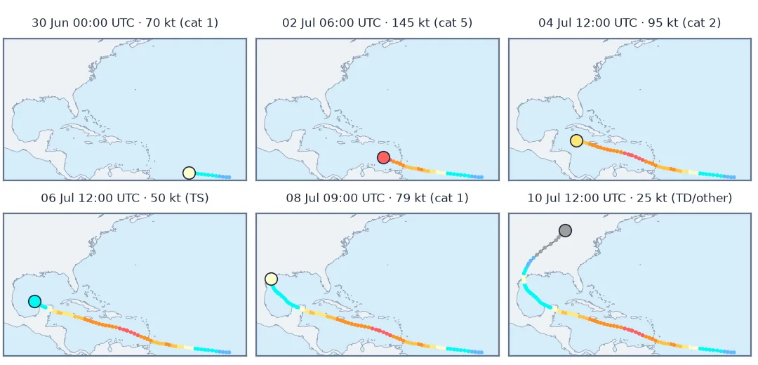 Six frames of an animated map of Hurricane Beryl's track across the Atlantic, Caribbean and Gulf of Mexico. On 30 June it is a category 1 storm east of the Windward Islands; on 2 July a category 5 south of Hispaniola; on 4 July category 2 near Jamaica; on 6 July a tropical storm in the Gulf after crossing Yucatán; on 8 July a category 1 at the Texas coast; on 10 July a post-tropical low over the eastern United States. The trail is coloured by category.