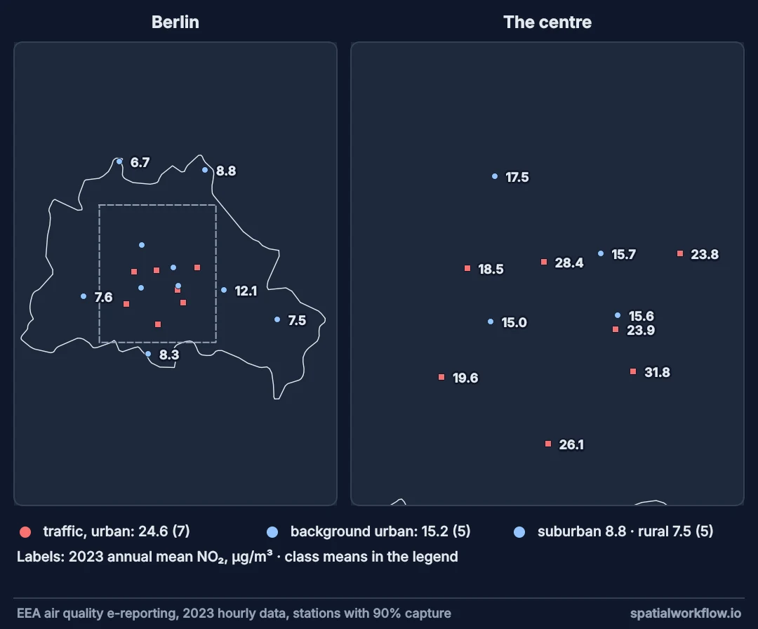 Two maps of Berlin’s NO2 monitoring stations: the whole city on the left and the centre enlarged on the right. Traffic stations, drawn as red squares, are all in the centre and read 18.5 to 31.8; background stations, drawn as blue circles, spread out to the edges and read 6.7 to 17.5.