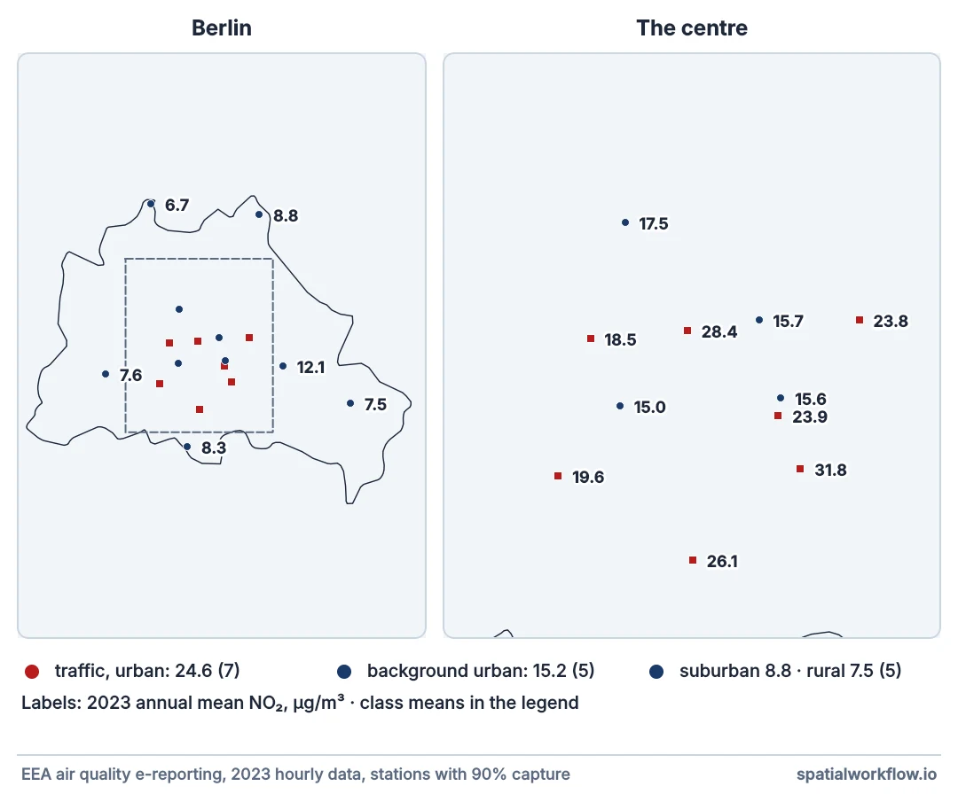 Two maps of Berlin’s NO2 monitoring stations: the whole city on the left and the centre enlarged on the right. Traffic stations, drawn as red squares, are all in the centre and read 18.5 to 31.8; background stations, drawn as blue circles, spread out to the edges and read 6.7 to 17.5.