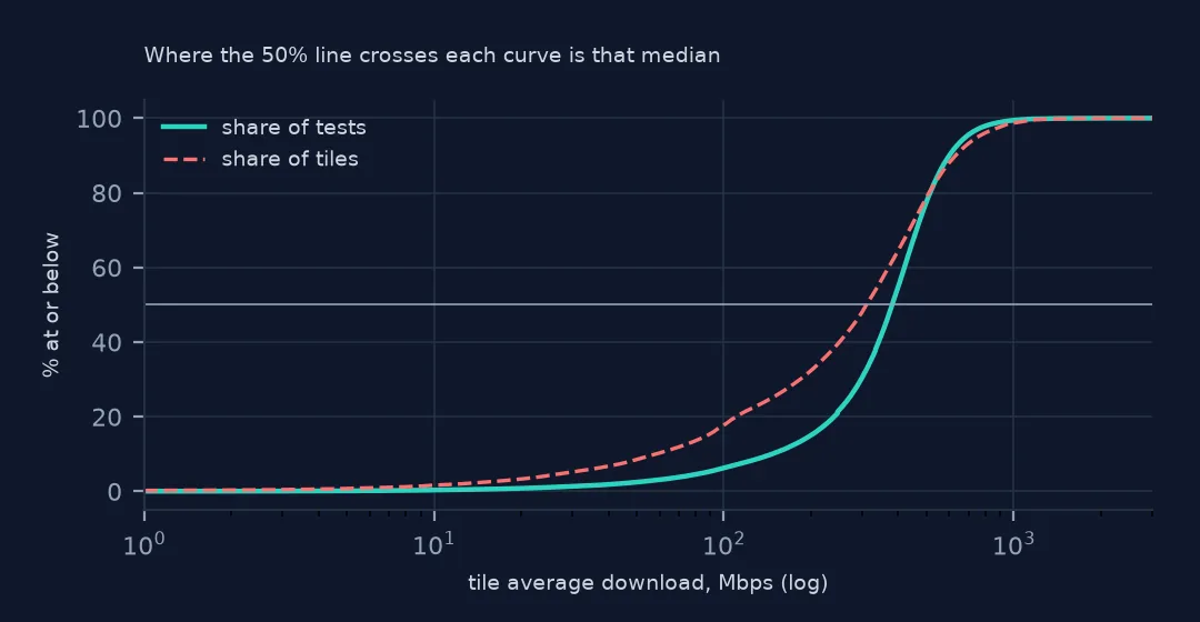 Cumulative curves of tile average download for the share of tests and the share of tiles; the tests curve sits to the right, so it crosses 50% at a higher speed.