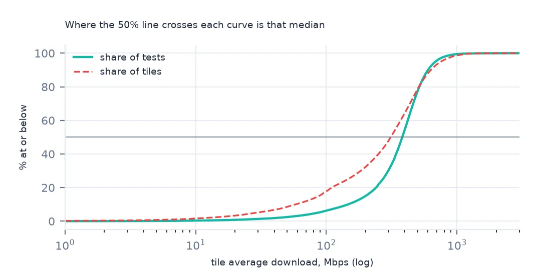 Cumulative curves of tile average download for the share of tests and the share of tiles; the tests curve sits to the right, so it crosses 50% at a higher speed.