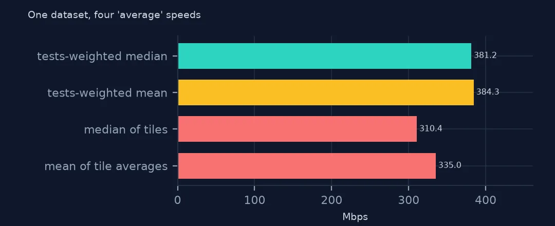 Bar chart of four averages of the same tiles: tests-weighted median 381.2 Mbps, tests-weighted mean 384.3, median of tiles 310.4 and mean of tile averages 335.0.