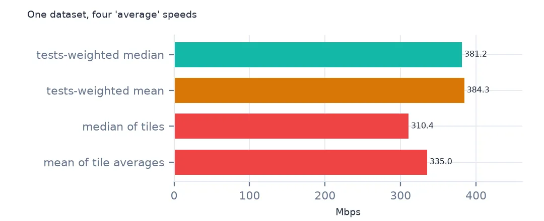 Bar chart of four averages of the same tiles: tests-weighted median 381.2 Mbps, tests-weighted mean 384.3, median of tiles 310.4 and mean of tile averages 335.0.