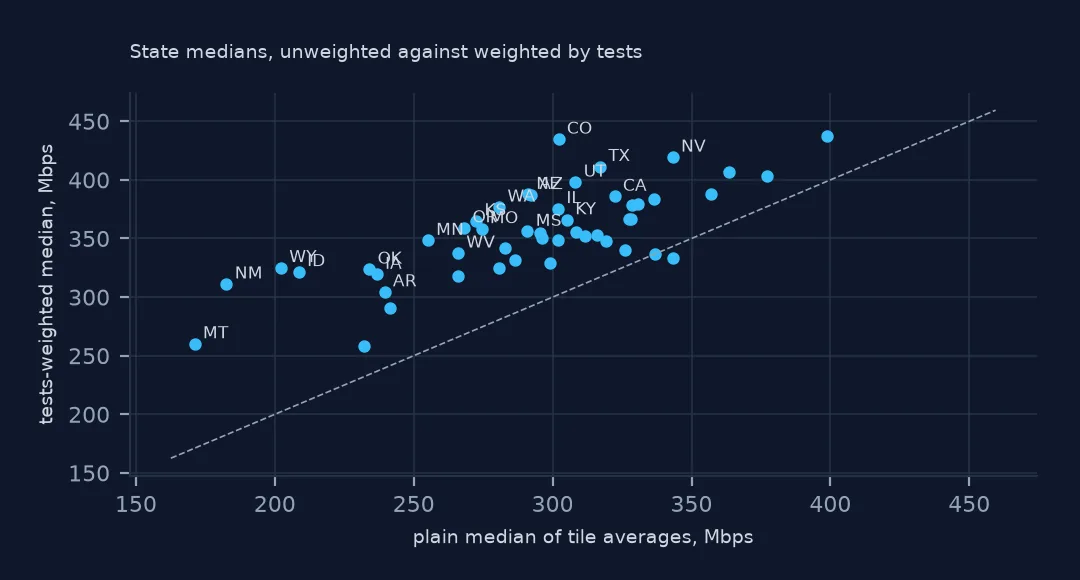 Scatter plot of state medians of tile averages against tests-weighted medians, every state above the equality line, Montana and New Mexico lowest.