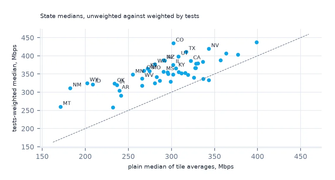 Scatter plot of state medians of tile averages against tests-weighted medians, every state above the equality line, Montana and New Mexico lowest.