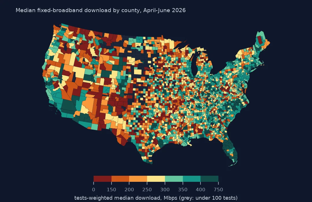 Map of United States counties shaded by tests-weighted median fixed-broadband download, dark green fast counties in the East and around cities, dark red slow counties across Montana, the Dakotas, Nebraska and parts of the South, and grey counties with under 100 tests in the northern Plains.