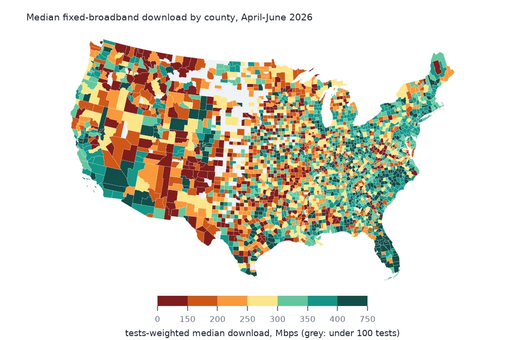 Map of United States counties shaded by tests-weighted median fixed-broadband download, dark green fast counties in the East and around cities, dark red slow counties across Montana, the Dakotas, Nebraska and parts of the South, and grey counties with under 100 tests in the northern Plains.