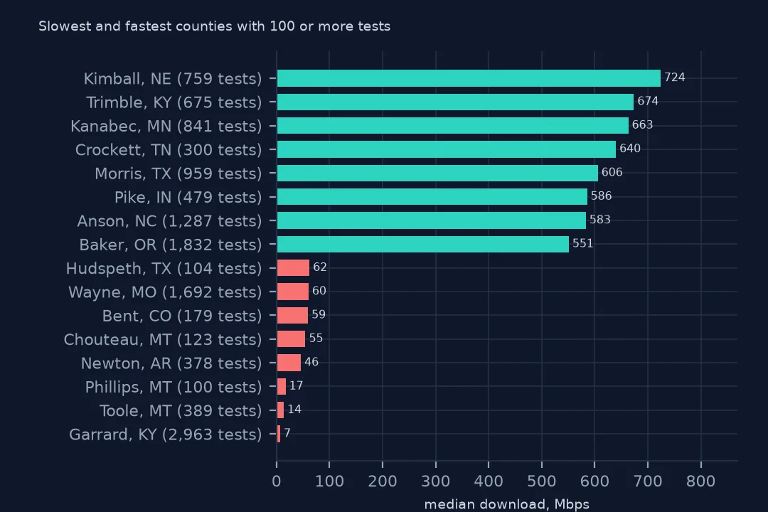 Horizontal bars of the eight fastest and eight slowest counties with 100 or more tests, from Kimball, Nebraska at 724 Mbps down to Garrard, Kentucky at 7.
