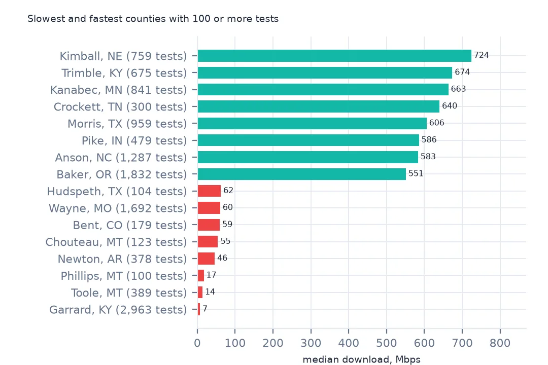 Horizontal bars of the eight fastest and eight slowest counties with 100 or more tests, from Kimball, Nebraska at 724 Mbps down to Garrard, Kentucky at 7.