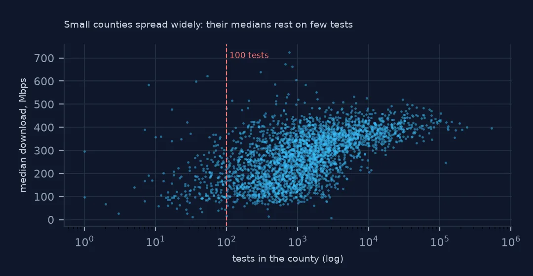 Scatter plot of county median download against number of tests on a log scale: counties with few tests spread from near zero to 700 Mbps, counties with many tests cluster between 300 and 450 Mbps; a red line marks 100 tests.