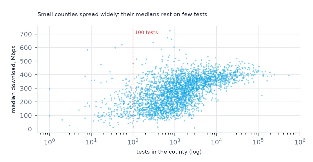 Scatter plot of county median download against number of tests on a log scale: counties with few tests spread from near zero to 700 Mbps, counties with many tests cluster between 300 and 450 Mbps; a red line marks 100 tests.