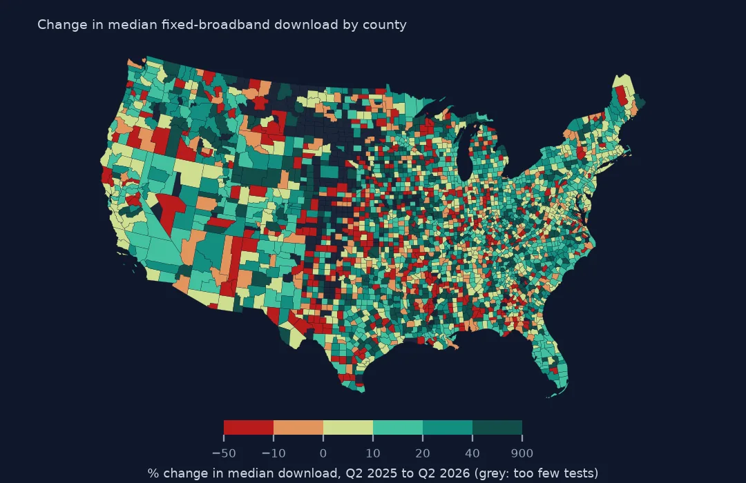 Map of United States counties shaded by percentage change in median fixed-broadband download from April-June 2025 to April-June 2026, mostly green for faster with red counties scattered across the Plains and South, and grey where tests are too few.