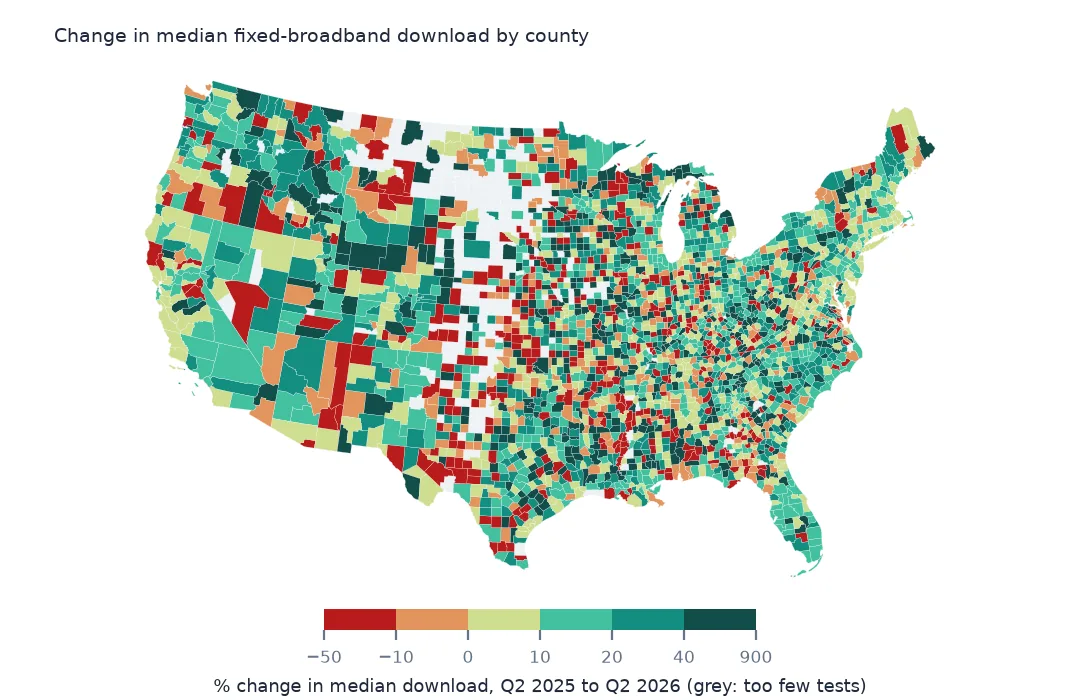 Map of United States counties shaded by percentage change in median fixed-broadband download from April-June 2025 to April-June 2026, mostly green for faster with red counties scattered across the Plains and South, and grey where tests are too few.