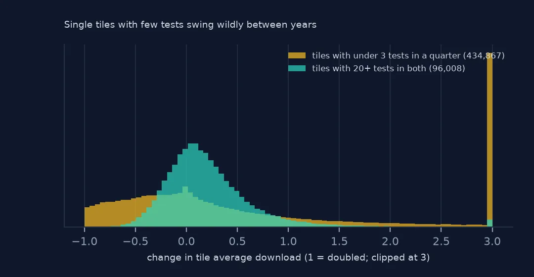 Overlapping histograms of the change in single-tile average download between years: tiles with few tests spread from minus 100% to over tripled, tiles with 20 or more tests in both years cluster near zero.