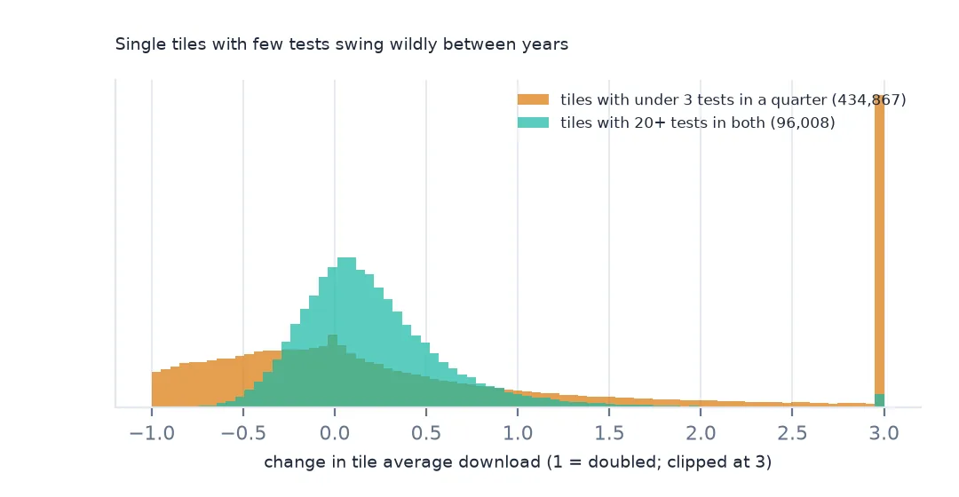 Overlapping histograms of the change in single-tile average download between years: tiles with few tests spread from minus 100% to over tripled, tiles with 20 or more tests in both years cluster near zero.