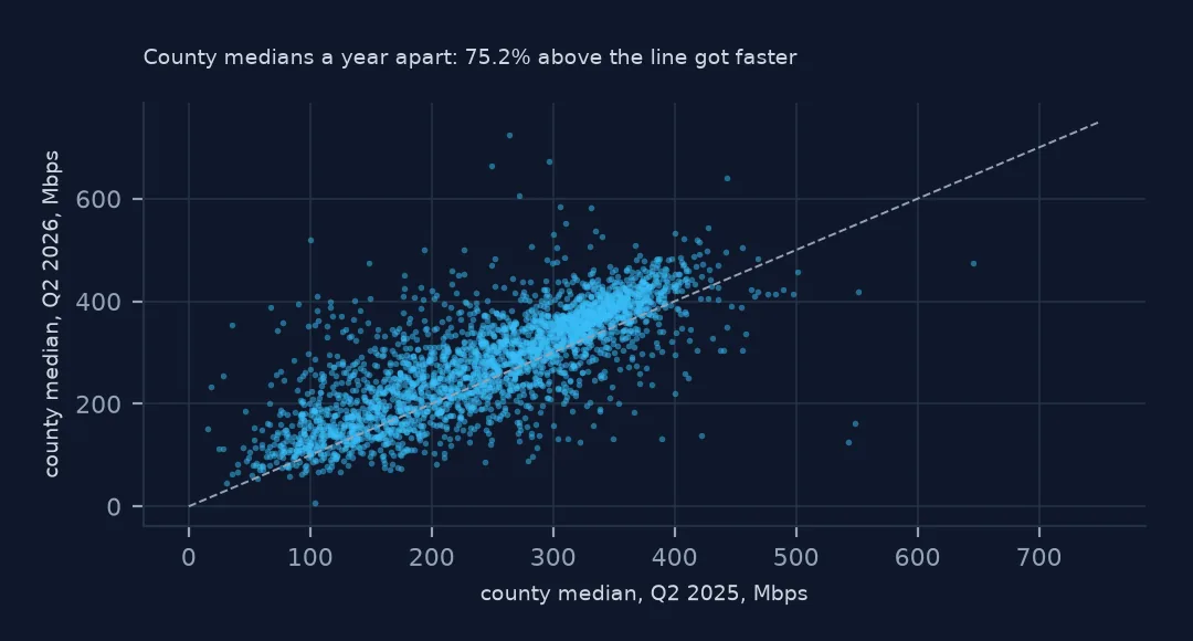 Scatter plot of county median download in Q2 2025 against Q2 2026 with an equality line; most points lie above it.