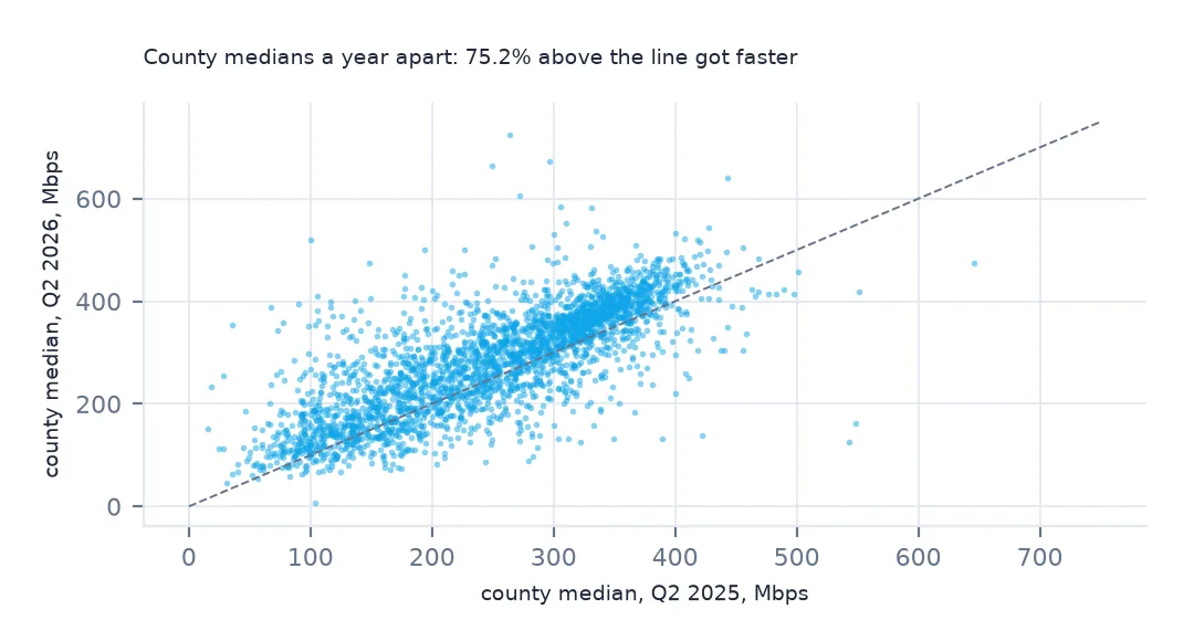 Scatter plot of county median download in Q2 2025 against Q2 2026 with an equality line; most points lie above it.