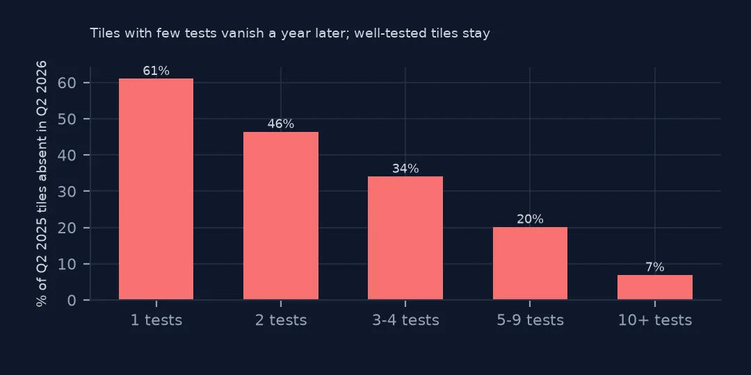 Bar chart of the share of Q2 2025 tiles absent a year later by test count: 61% for one test, 46% for two, 34% for three or four, 20% for five to nine and 7% for ten or more.