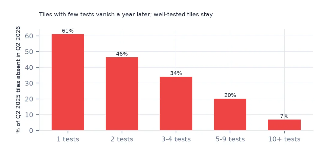 Bar chart of the share of Q2 2025 tiles absent a year later by test count: 61% for one test, 46% for two, 34% for three or four, 20% for five to nine and 7% for ten or more.