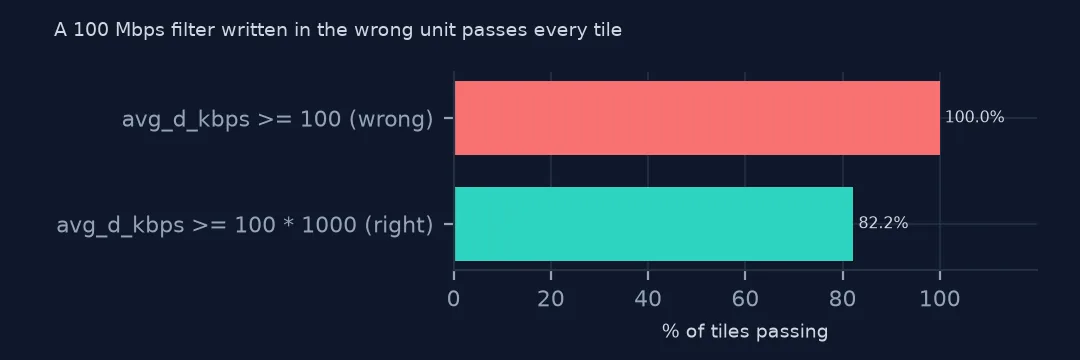 Two bars: a filter written as avg_d_kbps >= 100 passes 100% of tiles, the correct avg_d_kbps >= 100 * 1000 passes 82.2%.