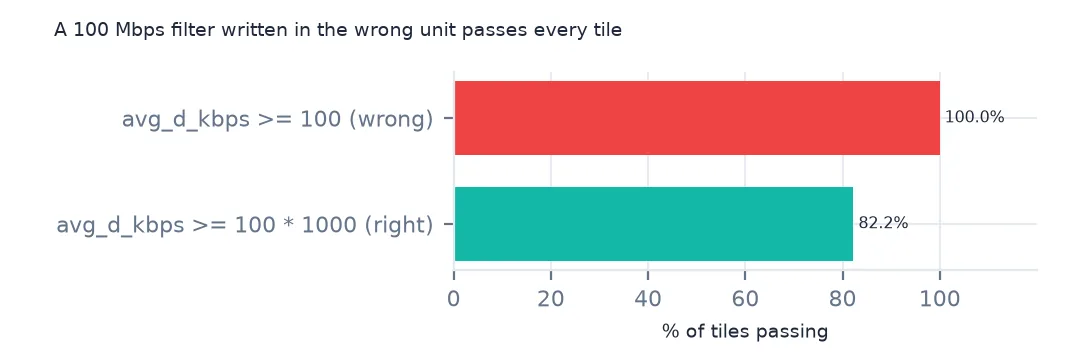 Two bars: a filter written as avg_d_kbps >= 100 passes 100% of tiles, the correct avg_d_kbps >= 100 * 1000 passes 82.2%.