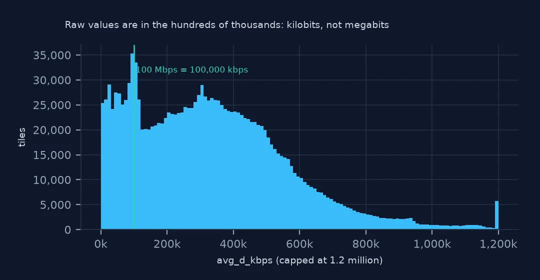 Histogram of raw avg_d_kbps values running from 0 to 1.2 million with a marker at 100,000 for 100 Mbps.