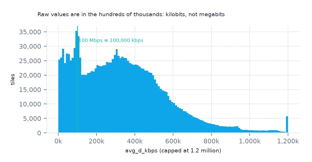 Histogram of raw avg_d_kbps values running from 0 to 1.2 million with a marker at 100,000 for 100 Mbps.