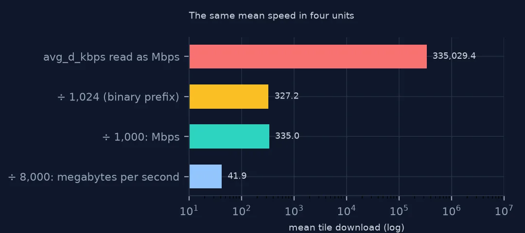 Bars on a log scale of the same mean speed in four units: 335,029.4 read as Mbps, 335.0 Mbps divided by 1,000, slightly less divided by 1,024, and 41.9 megabytes per second.
